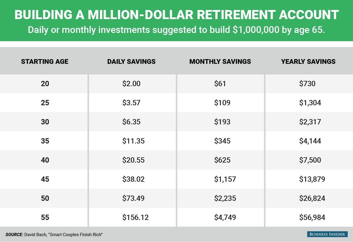 Bi graphics building A Million dollar Retirement Account Official 